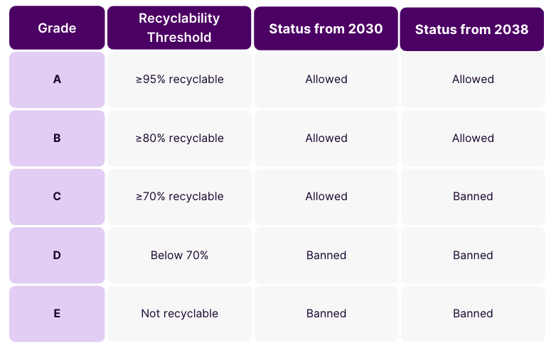 Table showing the Recyclability Grades under PPWR