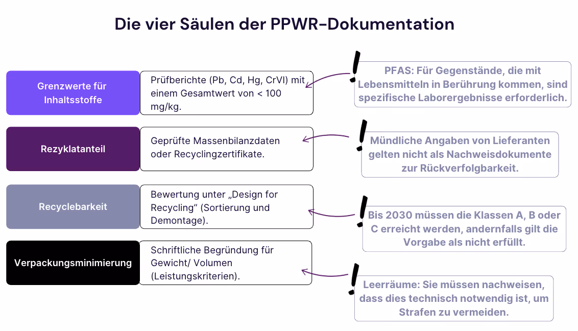 4 Säulen der PPWR Dokumentation aufgelistet
