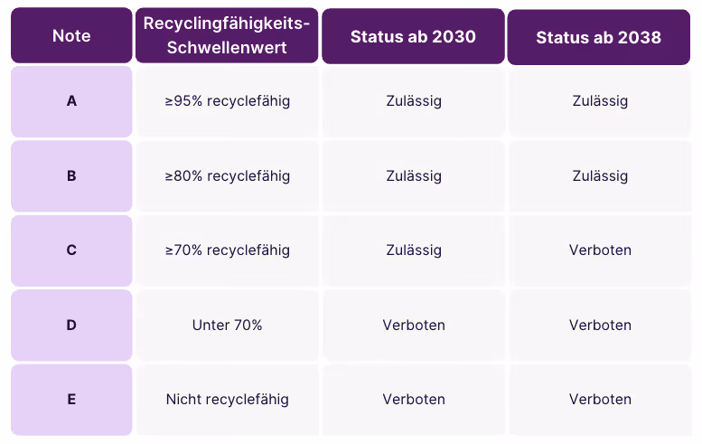 Tabelle mit den Noten für Design for Recycling
