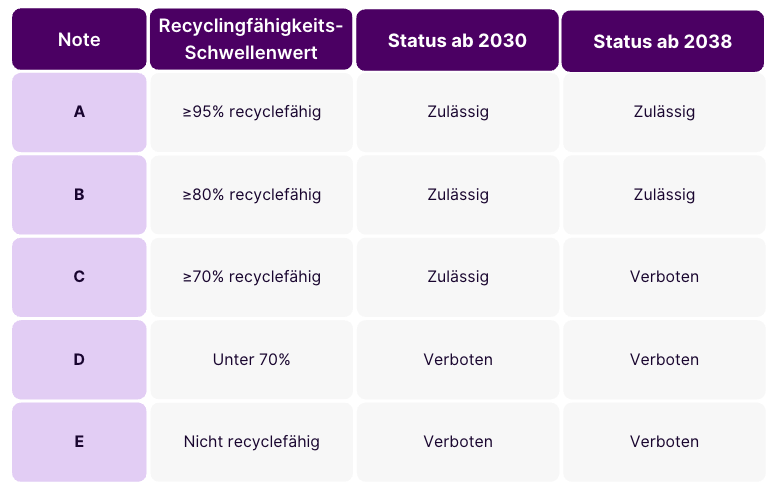 Tabelle mit den Noten für Design for Recycling