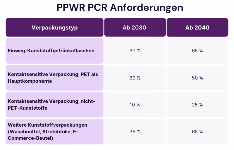 Übersichtstabelle zu PCR Anforderungen nach PPWR