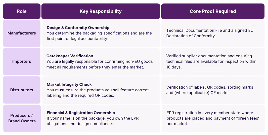 Table describing the 4 different roles within PPWR