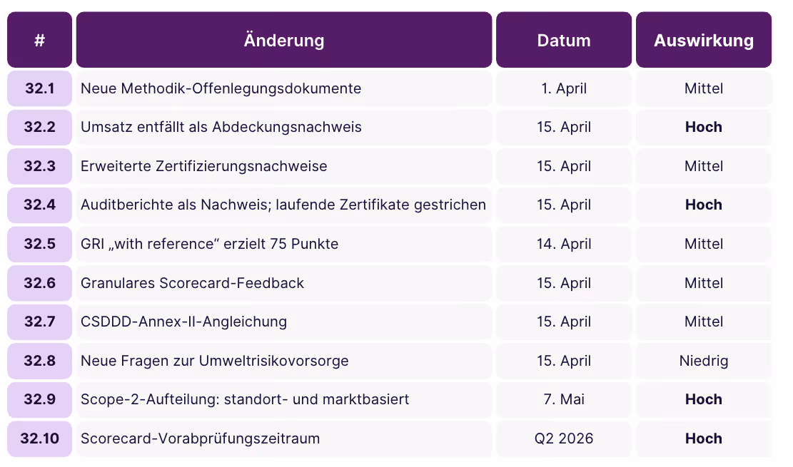 EcoVadis Methodik Updates Tabelle