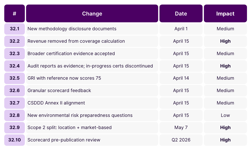 EcoVadis Methodology Updates Table
