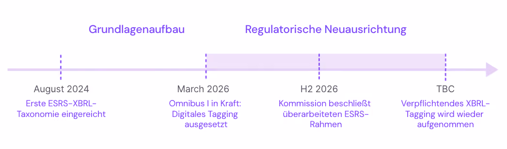 5 Schritt Prozess zur Wiederaufnahme des BRL Taggings