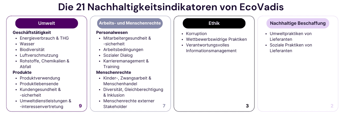 Die 21 Indikatoren, mithilfe der EcoVadis die Nachhaltigkeitsleistung eines Unternehmens bewertet; basierend auf dem Hilfsartikel “Was ist die EcoVadis Methodik?”