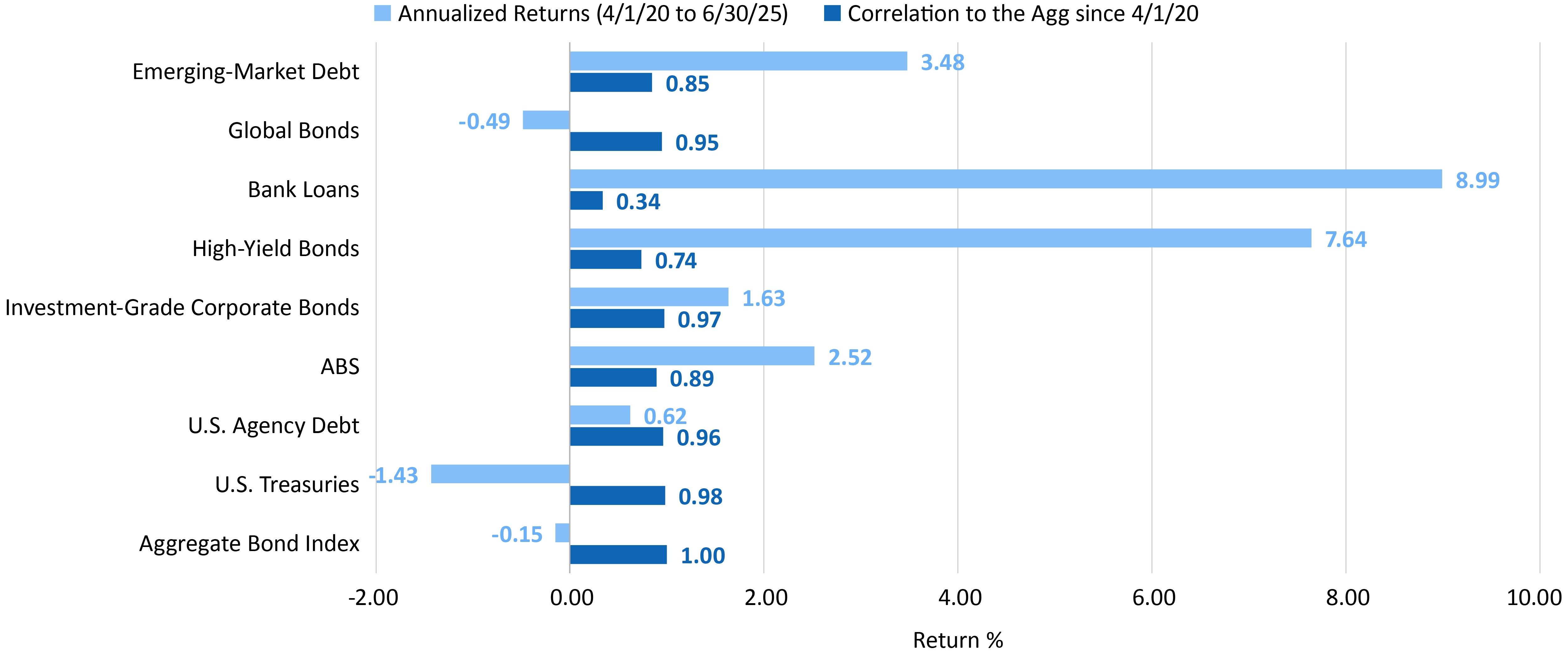 The Case for Fixed-Income Diversification