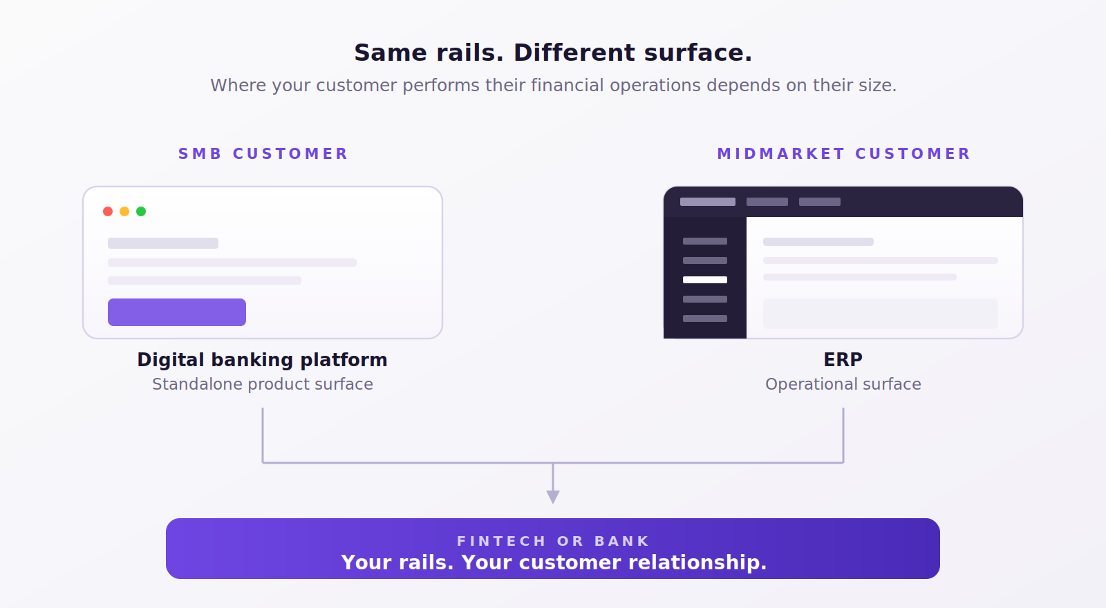 Diagram titled "Same rails. Different surface." illustrating how Rutter serves two customer segments through different surfaces. On the left, an SMB Customer uses a Digital Banking Platform (standalone product surface), shown as a light browser window. On the right, a Midmarket Customer uses an ERP (operational surface), shown as a dark application window with sidebar navigation. Both surfaces flow down via connecting lines into a single purple bar at the bottom labeled "Fintech or Bank — Your rails. Your customer relationship." Subheader reads "Where your customer performs their financial operations depends on their size."