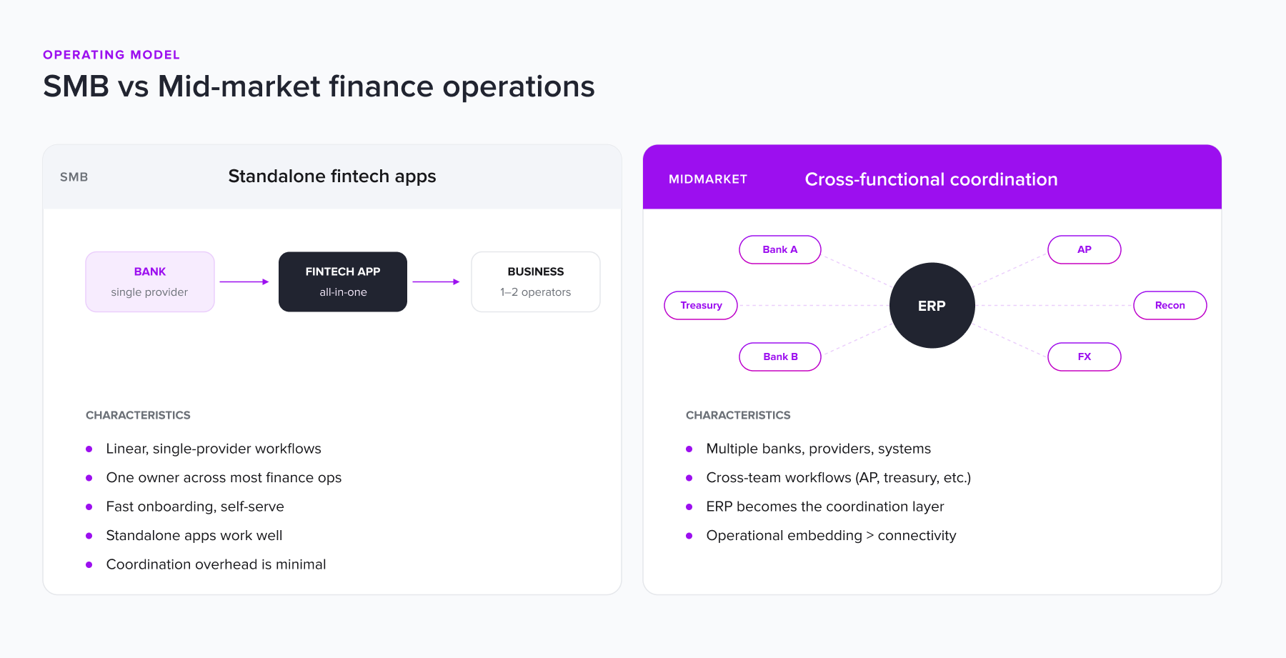 Side-by-side comparison diagram titled "Operating Model · SMB vs Mid-market finance operations." The left card, labeled SMB · Standalone fintech apps, shows a linear flow from Bank (single provider) to Fintech App (all-in-one) to Business (1–2 operators). Characteristics listed: linear single-provider workflows, one owner across most finance ops, fast self-serve onboarding, standalone apps work well, and minimal coordination overhead. The right card, labeled Midmarket · Cross-functional coordination, shows a hub-and-spoke diagram with a central black ERP node connected by dashed lines to Bank A, Bank B, Treasury, AP, Recon, and FX. Characteristics listed: multiple banks, providers, and systems; cross-team workflows across AP and treasury; ERP becomes the coordination layer; operational embedding is more important than connectivity.