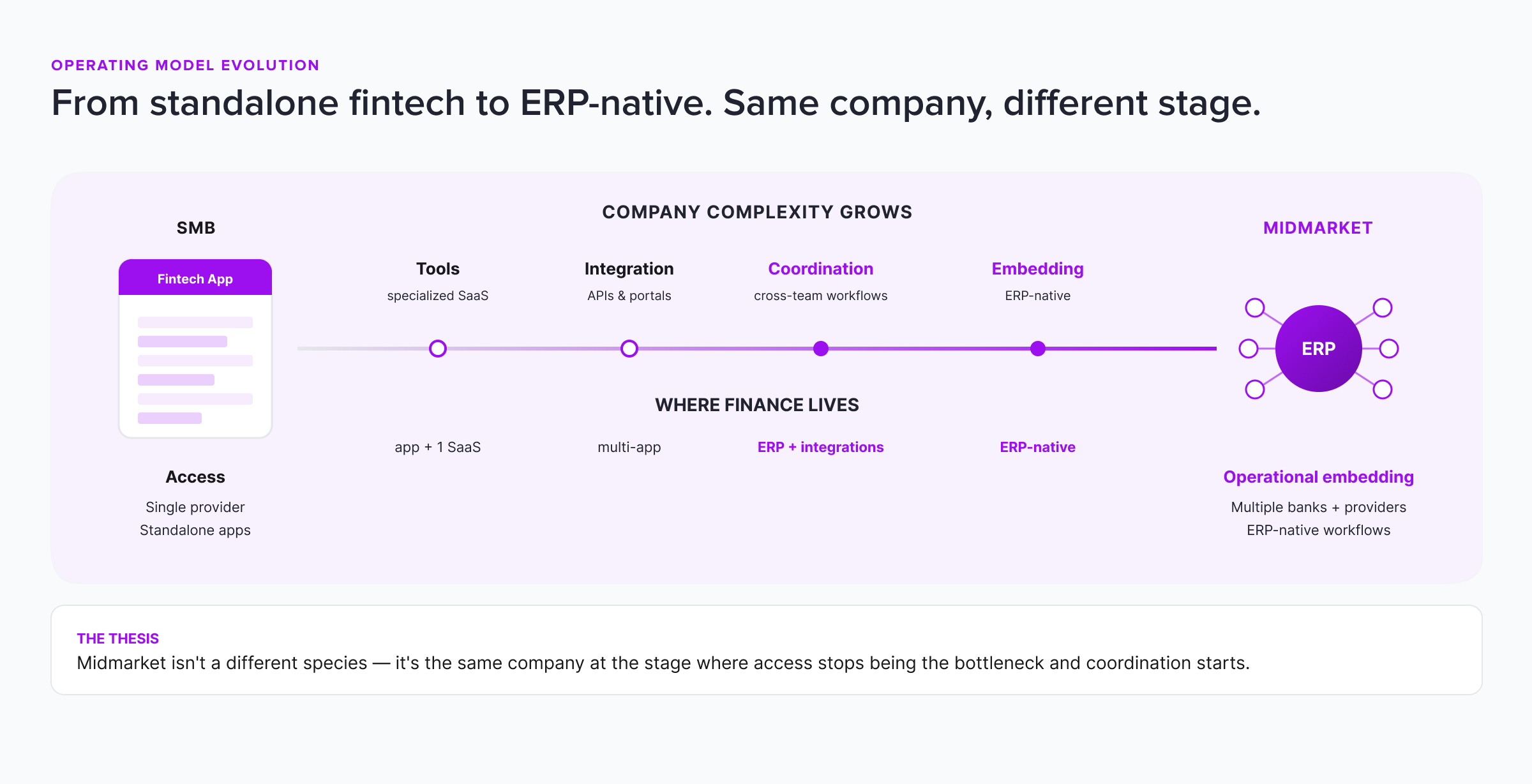 Diagram titled "Operating Model Evolution · From standalone fintech to ERP-native. Same company, different stage." A horizontal timeline runs from an SMB fintech app card on the left to a midmarket ERP hub-and-spoke node on the right, illustrating how company complexity grows. The timeline has four stages with paired top and bottom labels: Tools (specialized SaaS) with finance living in app + 1 SaaS, Integration (APIs and portals) with multi-app finance, Coordination (cross-team workflows) with ERP plus integrations, and Embedding (ERP-native) with ERP-native finance. The left side notes Access via single provider and standalone apps; the right side notes operational embedding across multiple banks, providers, and ERP-native workflows. A thesis statement at the bottom reads: "Midmarket isn't a different species — it's the same company at the stage where access stops being the bottleneck and coordination starts."