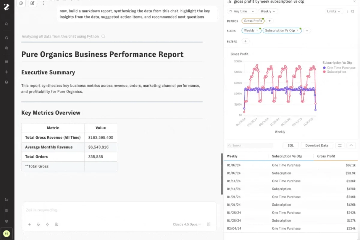 Pure Organics business report displaying key metrics. Left: summary with revenue and orders. Right: chart of weekly gross profit trends with sales data table.