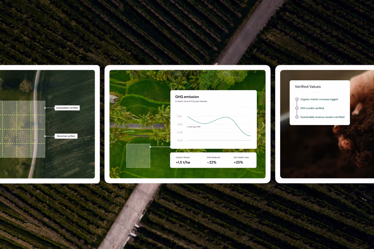 Three panels showing sustainability data: left panel with a field grid labeled 'Sustainability Certified' and 'Blockchain verified'; middle panel with a graph of GHG emission and statistics on carbon stored, GHG reduced, and soil health index over a green agricultural field; right panel listing verified values including organic matter increase, ESG credits verification, and sustainable revenue stream certification over hands holding soil.