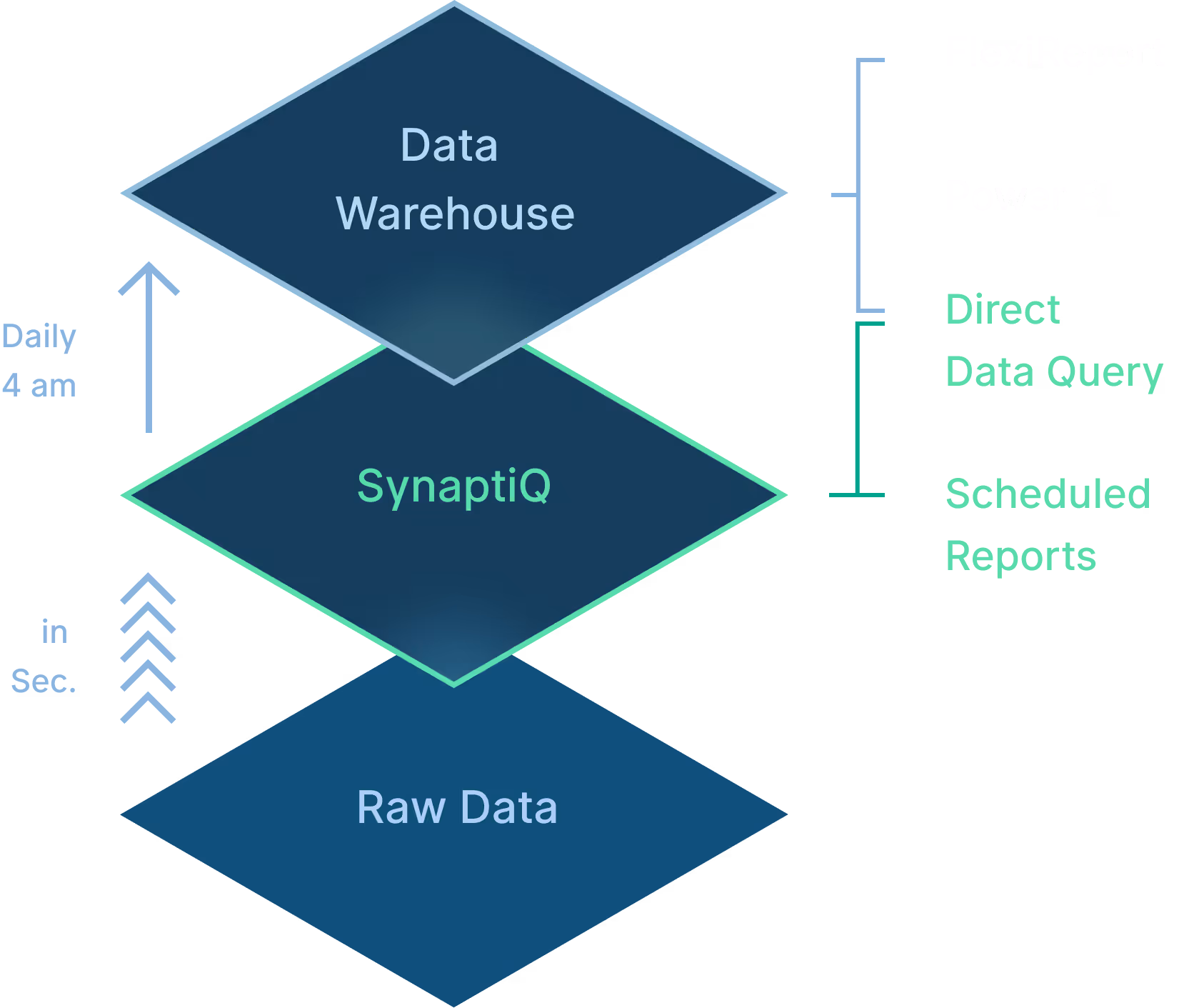 Illustration showing the data flow from raw data, through SynaptiQ and Data Warehouse