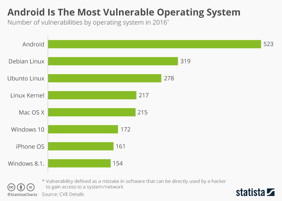 Most Vulnerable OS