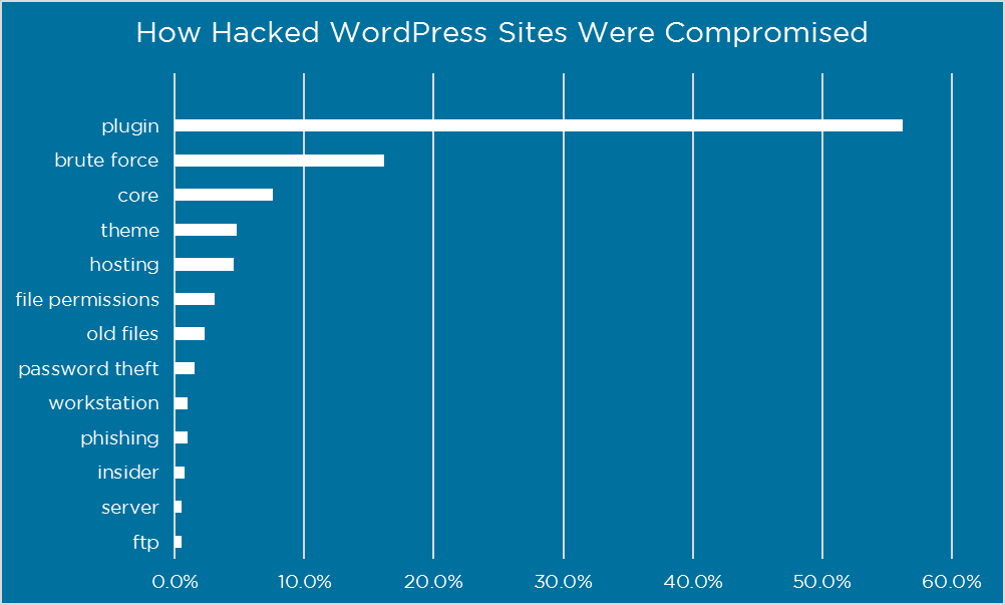 Why WordPress gets hacked