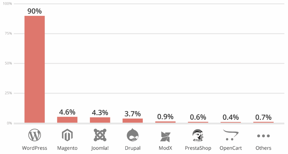 WordPress is the Most Vulnerable Operating System