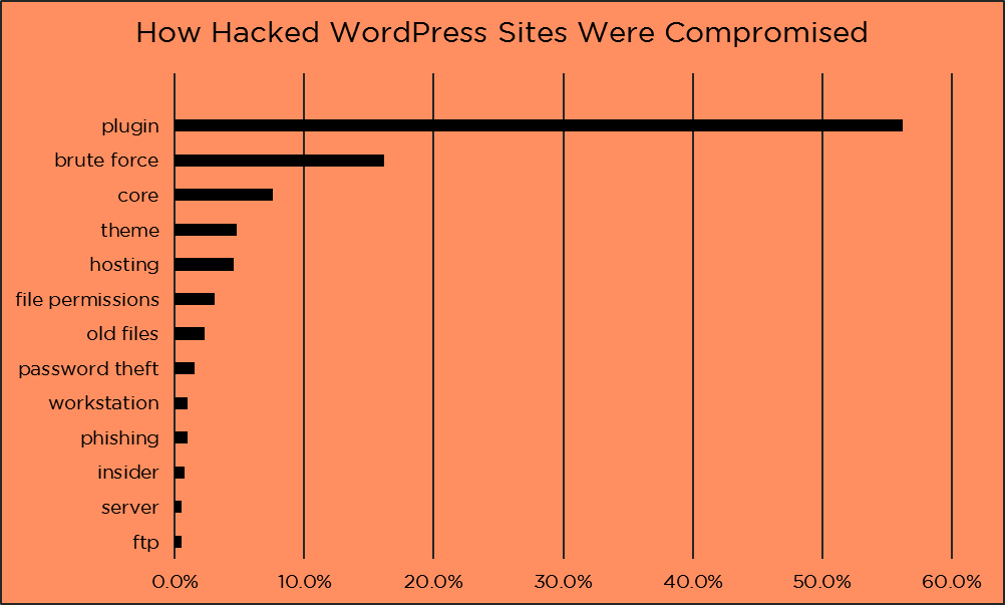 How WordPress websites are hacked