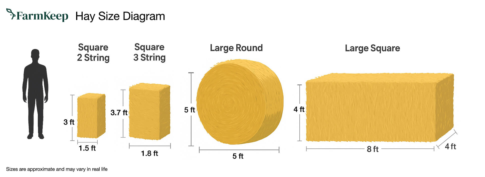 A diagram showing different sizes of hay bales relative to each other from Square 2 string, 3 string, to Large Round and Large Square hay bales
