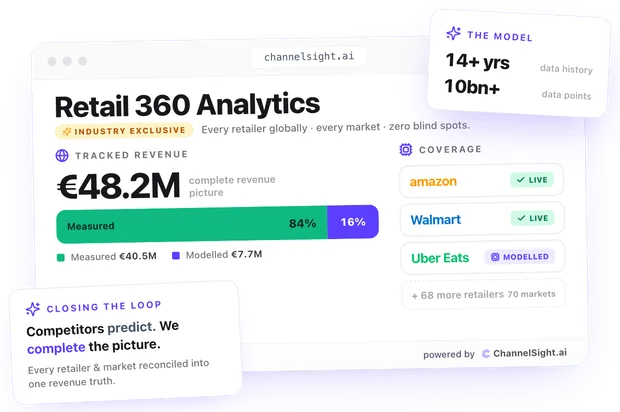 Retail 360 Analytics illustration showing €48.2 million in revenue, 84% measured and 16% modelled, with retailer coverage.