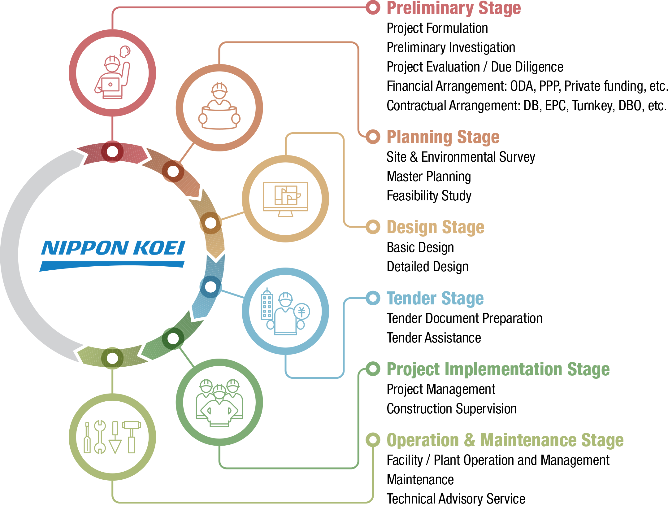 Circular infographic showing six project stages from Nippon Koei: Preliminary Stage with worker and idea icon, Planning Stage with worker holding blueprint, Design Stage with computer design, Tender Stage with worker and currency symbol, Project Implementation Stage with group of workers, and Operation & Maintenance Stage with tools icons.