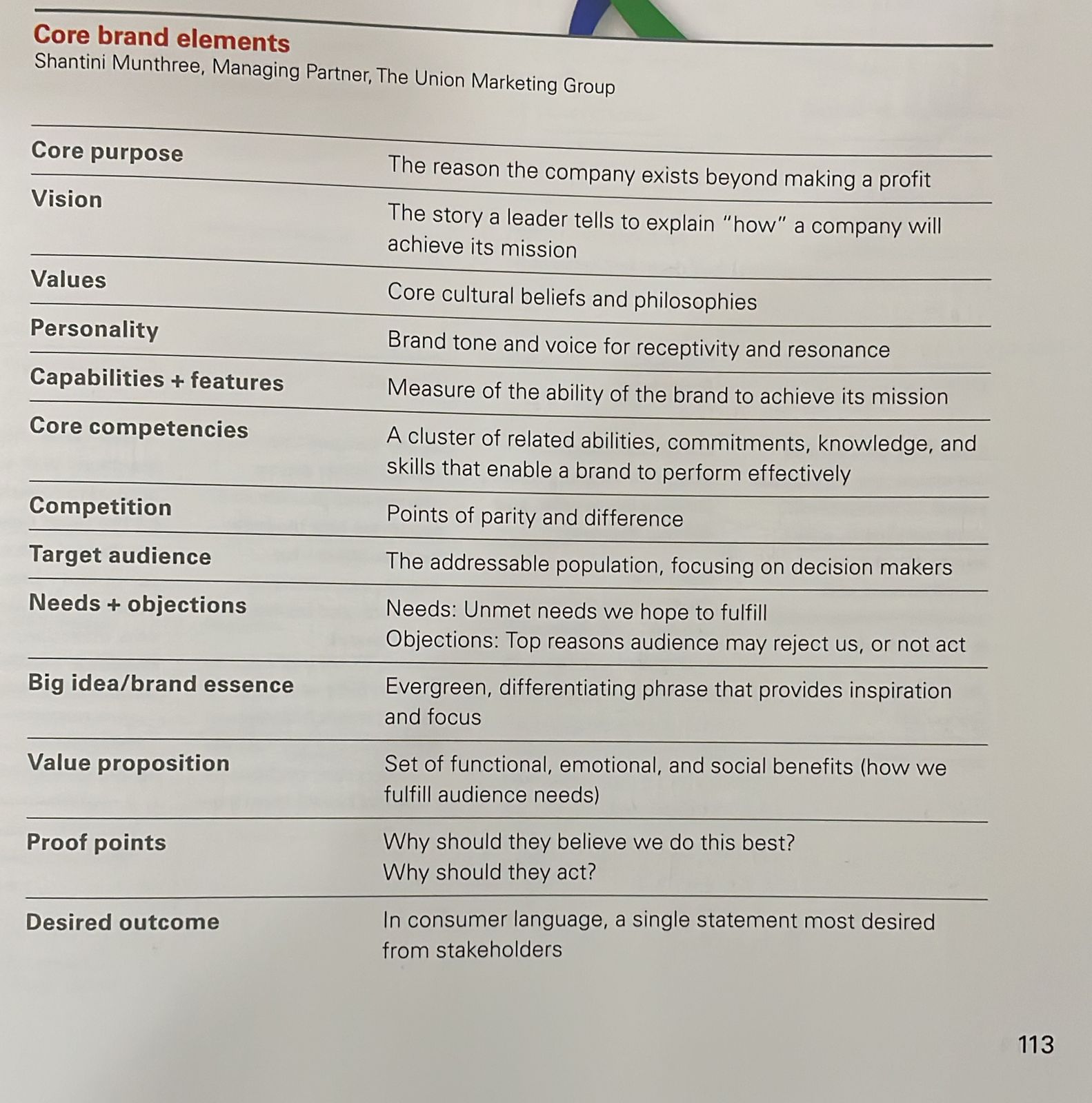 Core brand elements diagram