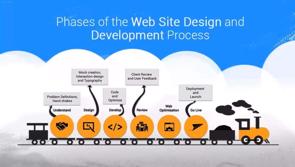 website development process