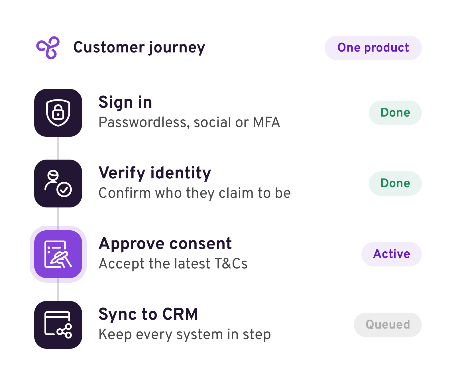 Customer journey