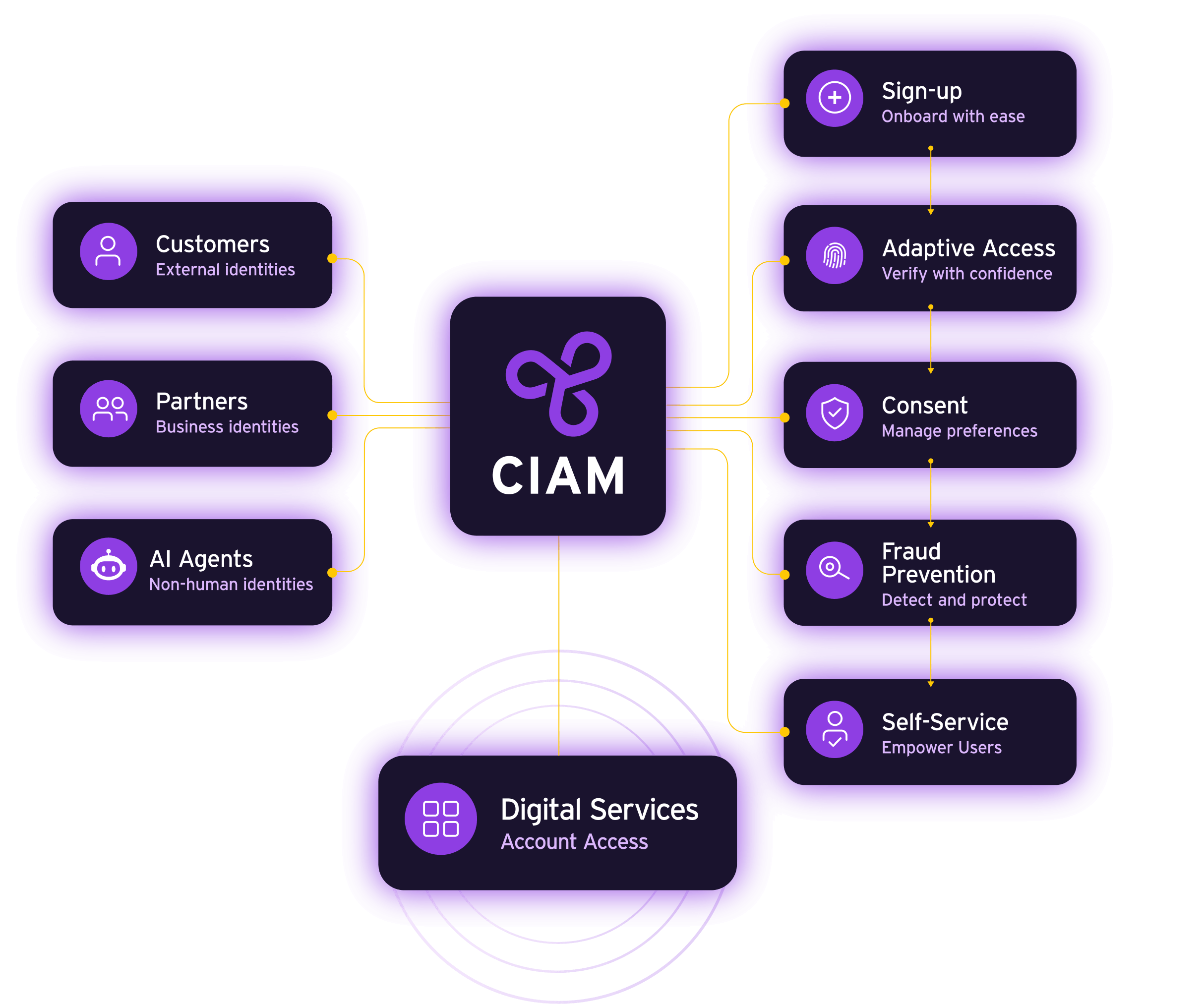 Customer Identity and access management (CIAM)