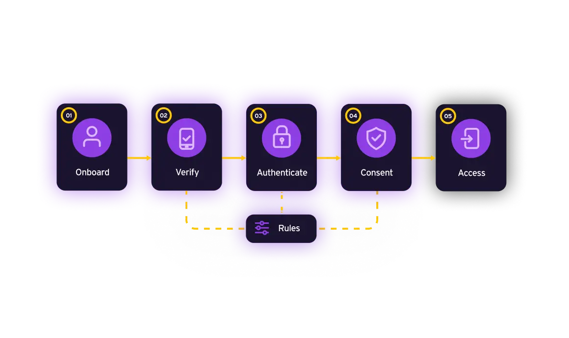 CORE CAPABILITIES OF CIAM SOLUTION