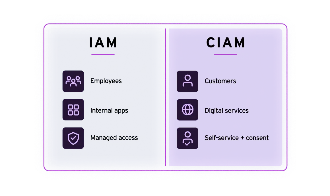 CIAM vs IAM