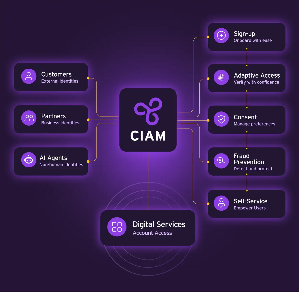 What is CIAM