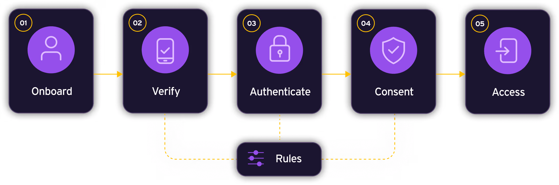 CIAM solution flow