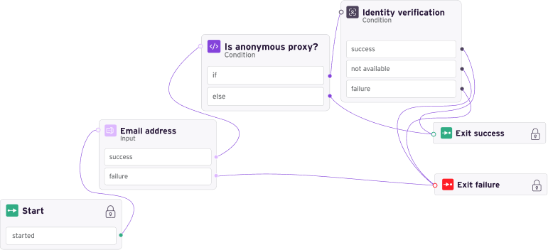 Identity orchestration