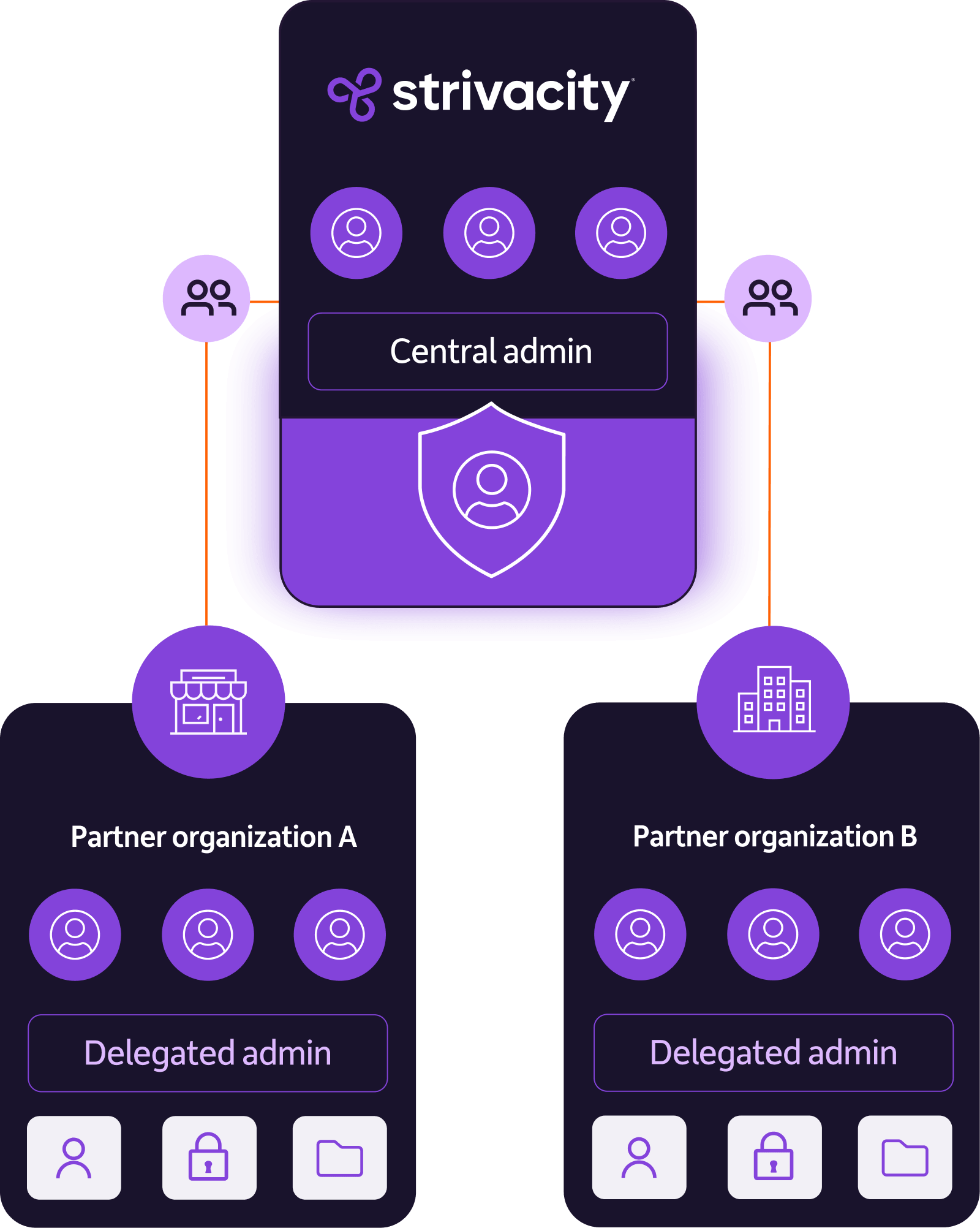 B2B and partner identity support