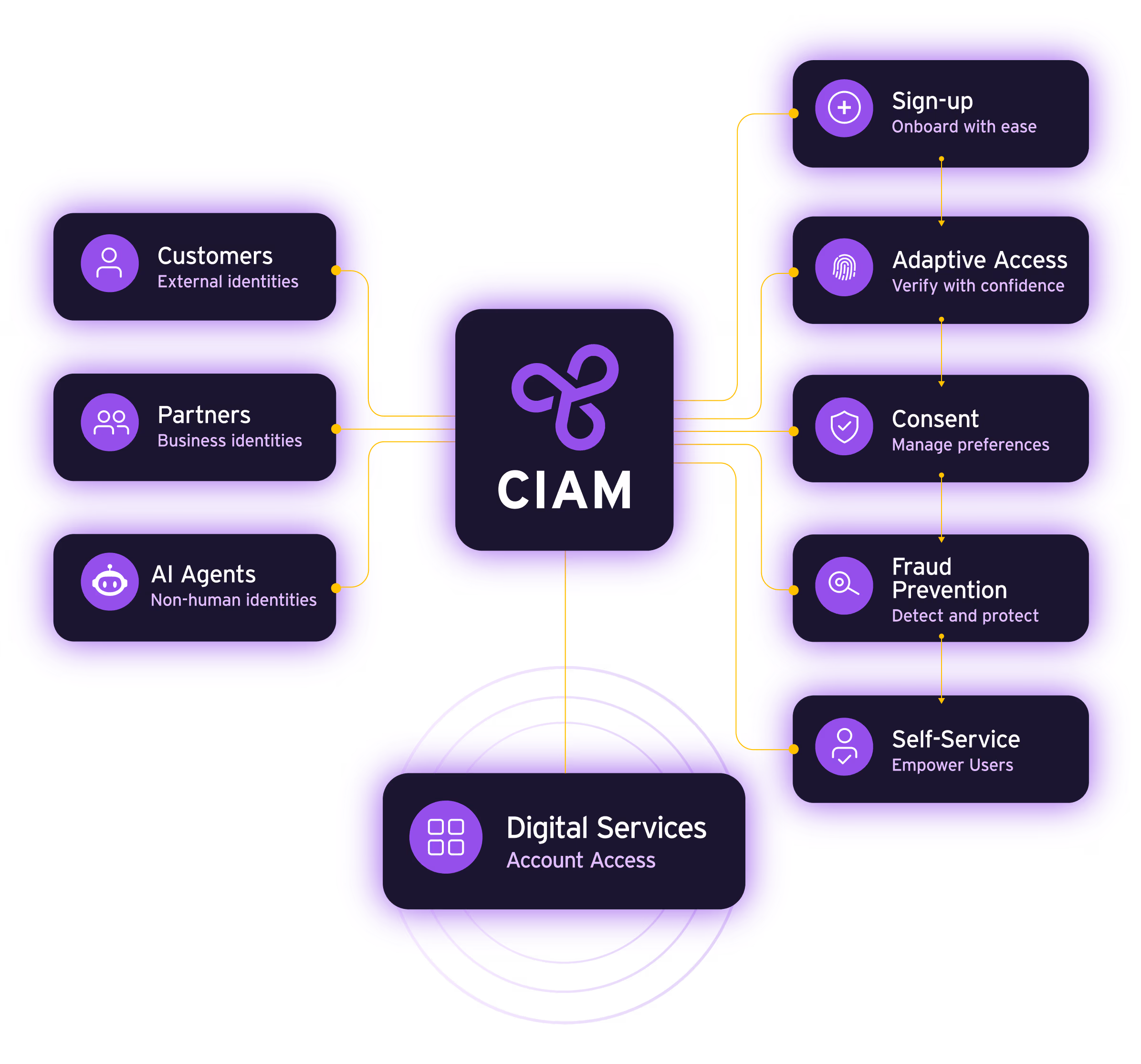 Customer Identity and access management (CIAM)