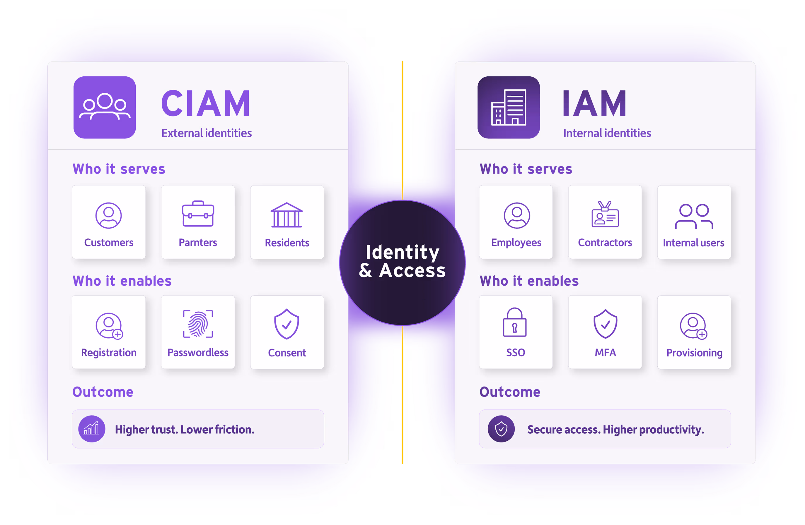 CIAM vs IAM