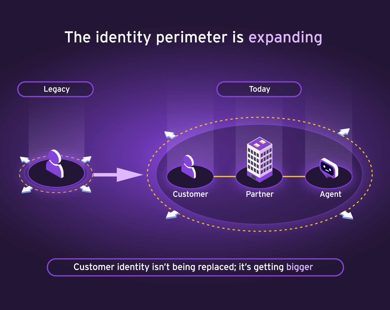 Why legacy CIAM wasn't built for agentic identity