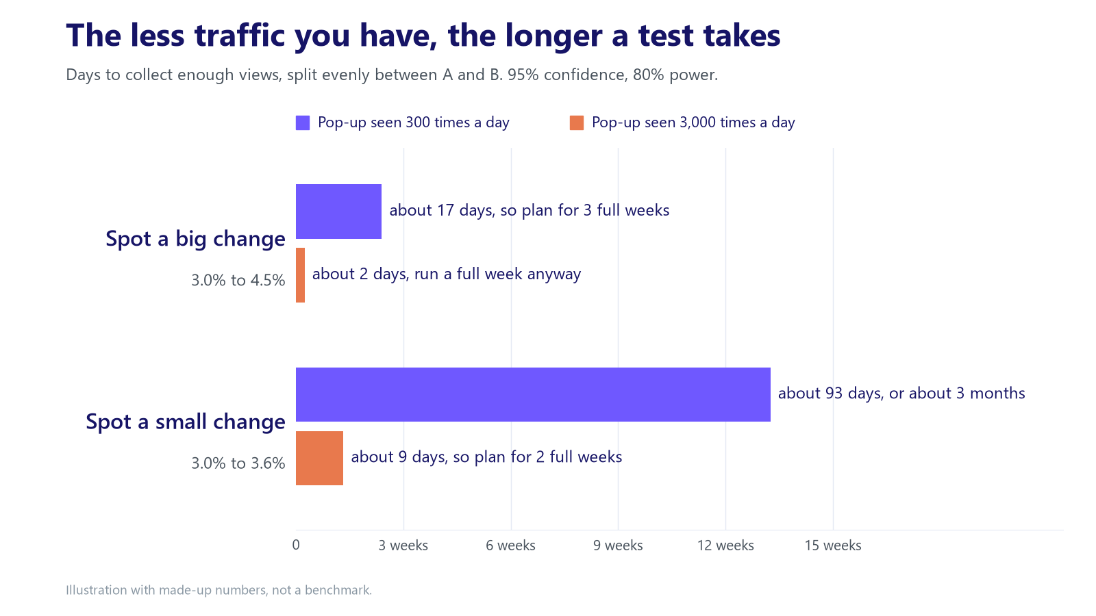 Chart: at 300 pop-up views a day, a big change takes about 17 days to confirm and a small change about 93 days; at 3,000 views a day, about 2 days and about 9 days