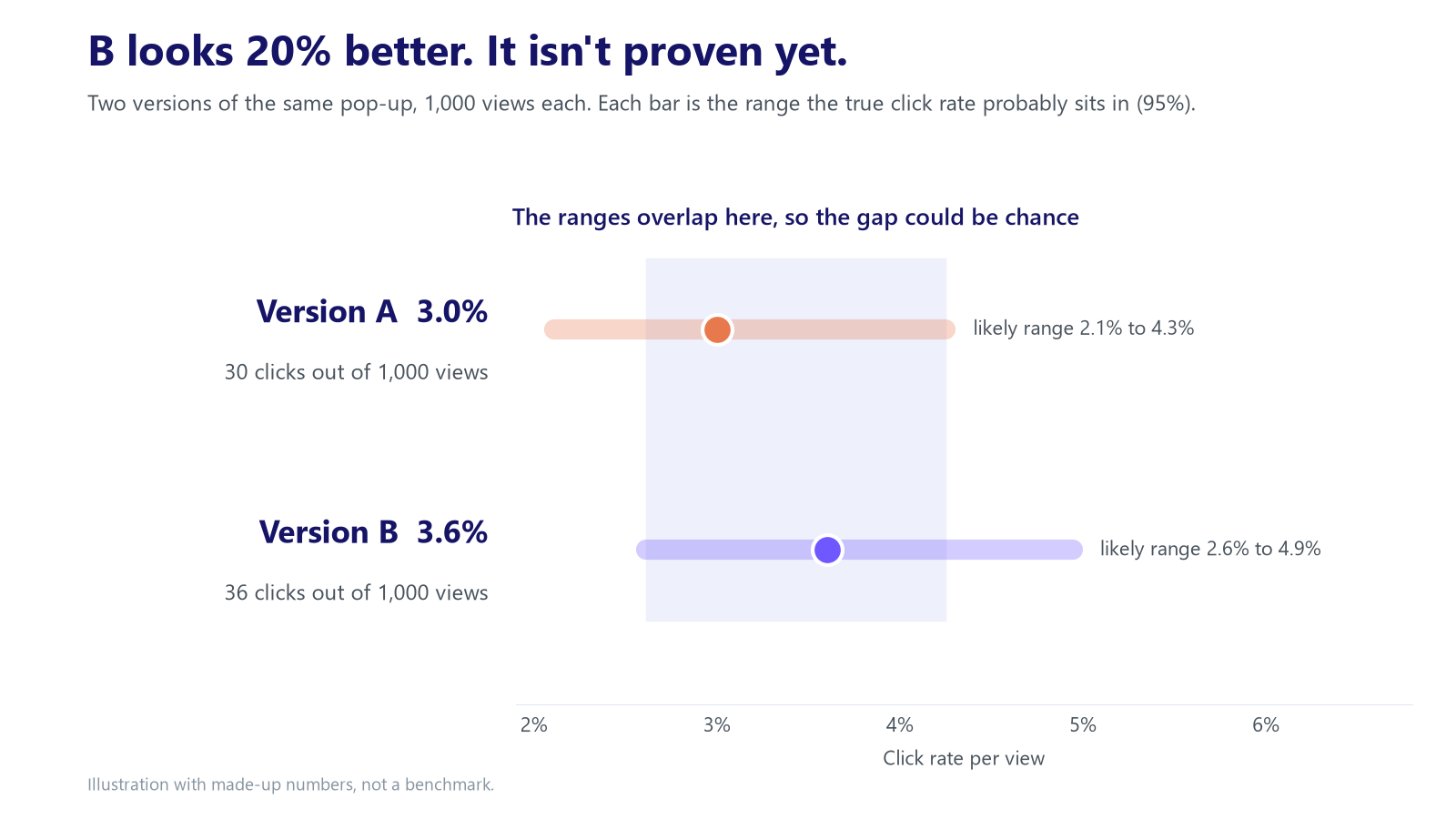 Chart: version A at 3.0% and version B at 3.6% after 1,000 views each, with likely ranges that overlap, so the difference could be chance