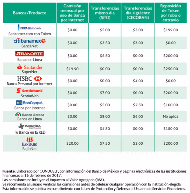 costos banca en línea