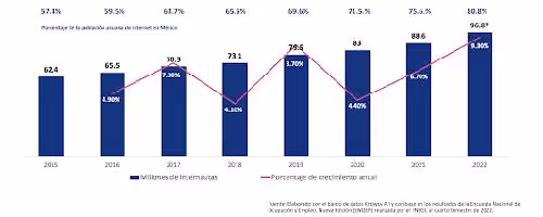 Personas en México conectadas a internet en 2022