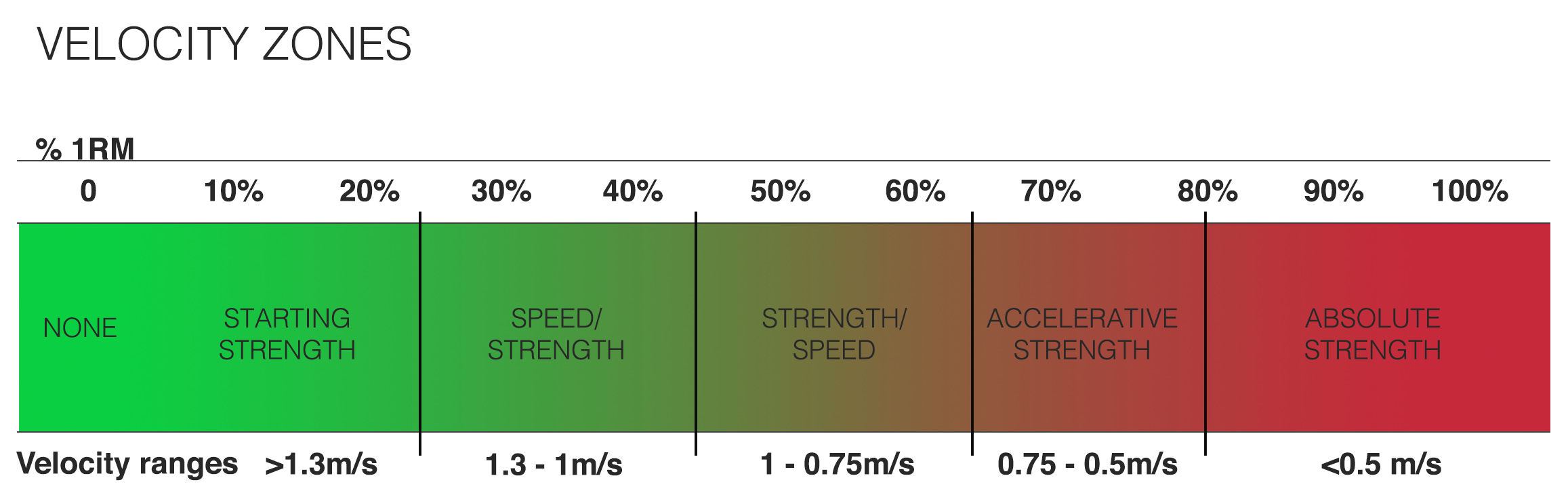Velocity Zones
