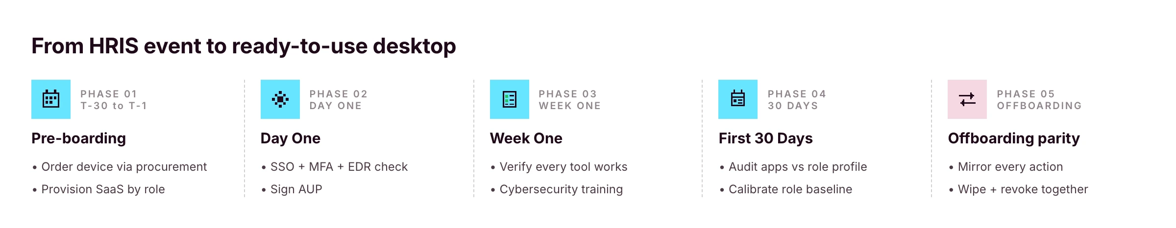 Five-phase IT onboarding overview: pre-boarding from T-30 to T-1, Day One device delivery and SSO, Week One verification, first 30 days role calibration, and offboarding parity.