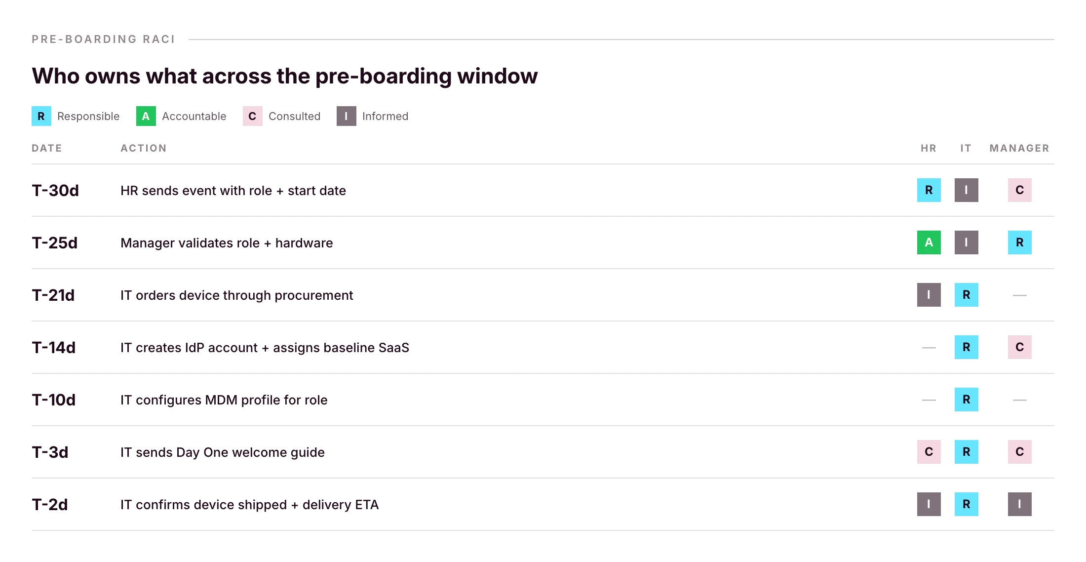 IT onboarding RACI matrix showing task ownership across HR, IT, and the hiring manager, with a T-30 to T-2 timeline from HRIS event through device shipment.