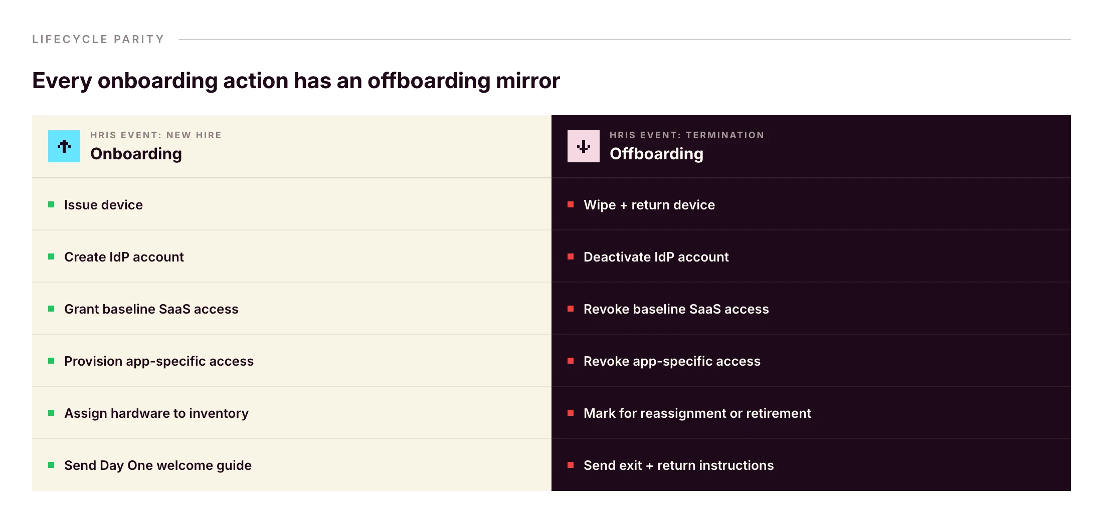 Side-by-side lifecycle parity chart showing onboarding actions such as issuing a device and granting access mirrored by offboarding actions such as wiping the device and revoking access.