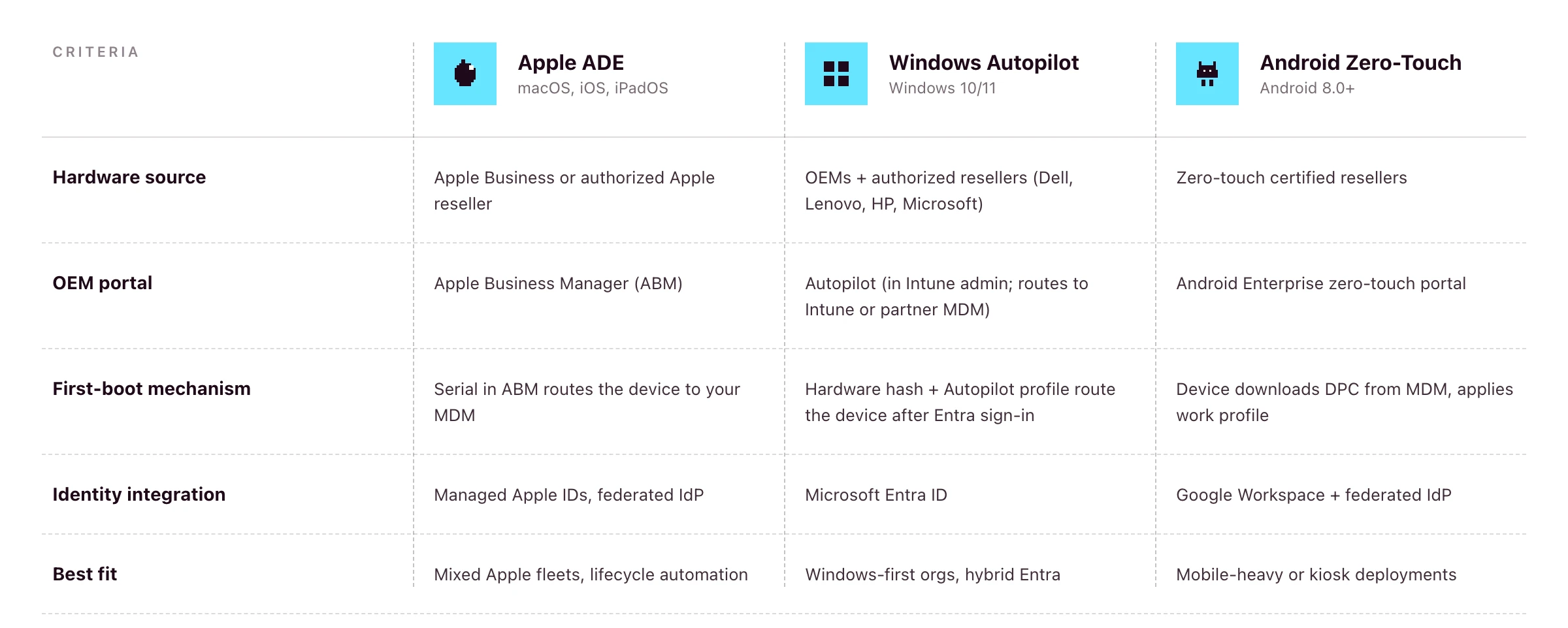 Cross-platform zero-touch deployment comparison covering Apple ADE, Windows Autopilot, and Android Enterprise zero-touch: supported OS, hardware sources, OEM portals, identity integration, and MDM requirements.