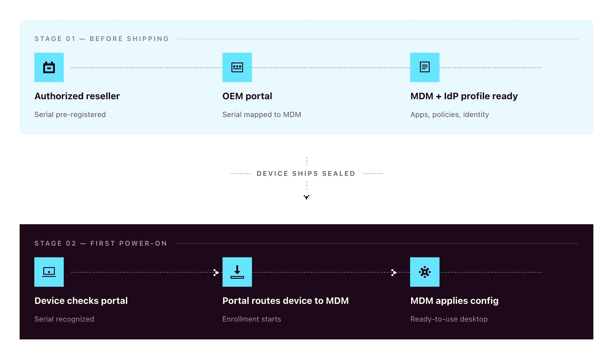 Zero-touch deployment workflow in two stages: before shipping the device is registered to an authorized reseller, OEM portal, and MDM with IdP profile; on first power-on the device checks the portal, routes to the MDM, and applies role-based configuration.