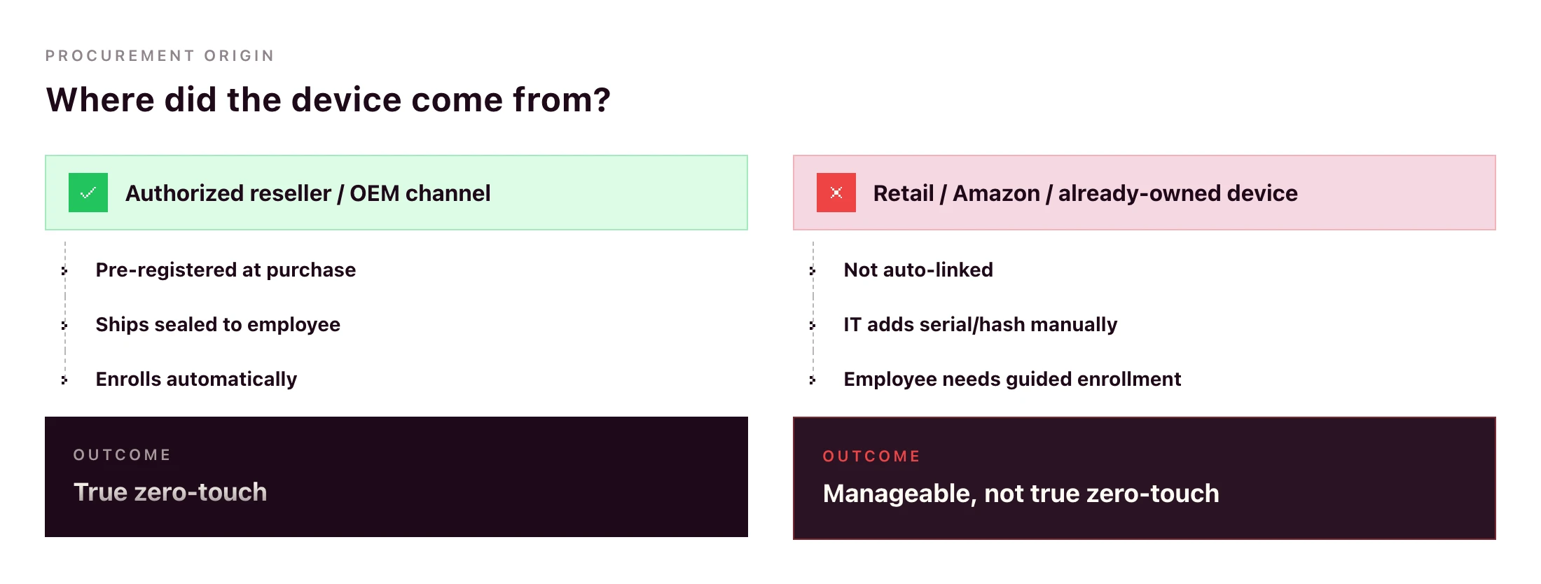 Procurement origin matters for zero-touch deployment: devices ordered through authorized resellers ride the zero-touch flow; retail-channel devices arrive unlinked and require manual enrollment.