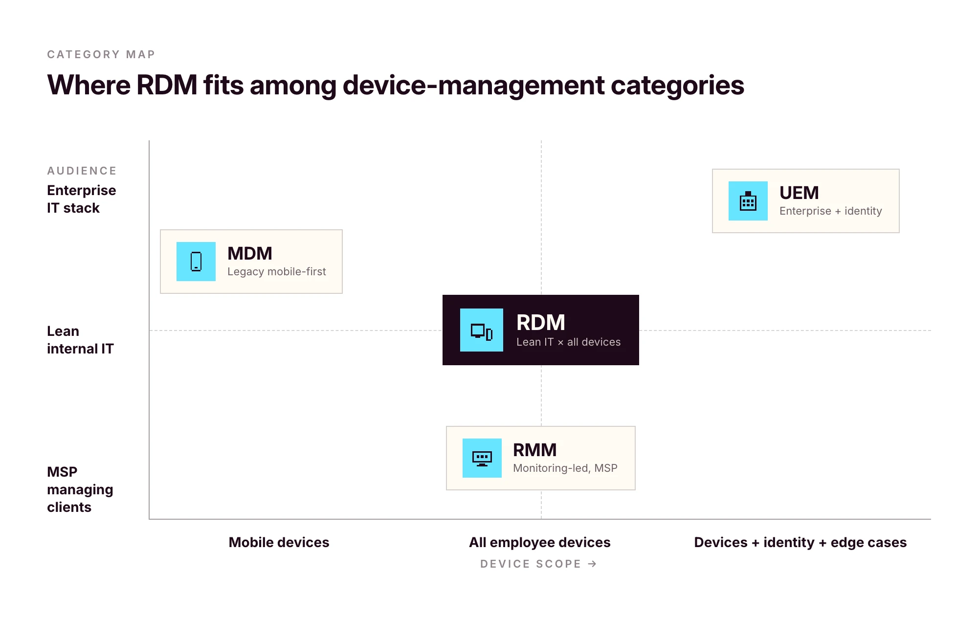 Comparison of RDM, MDM, RMM, and UEM showing which device management approach fits each IT scenario
