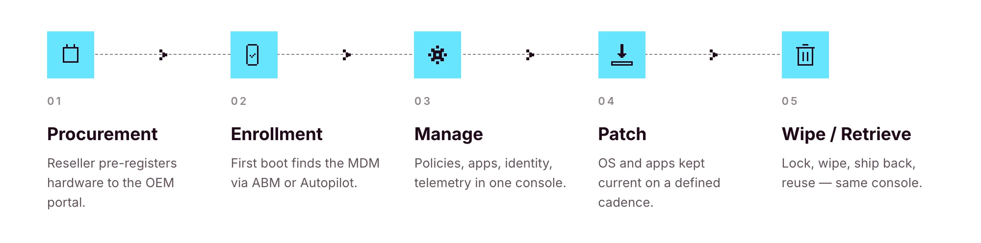 Remote device management lifecycle from procurement and enrollment to updates, support, wipe, and reuse